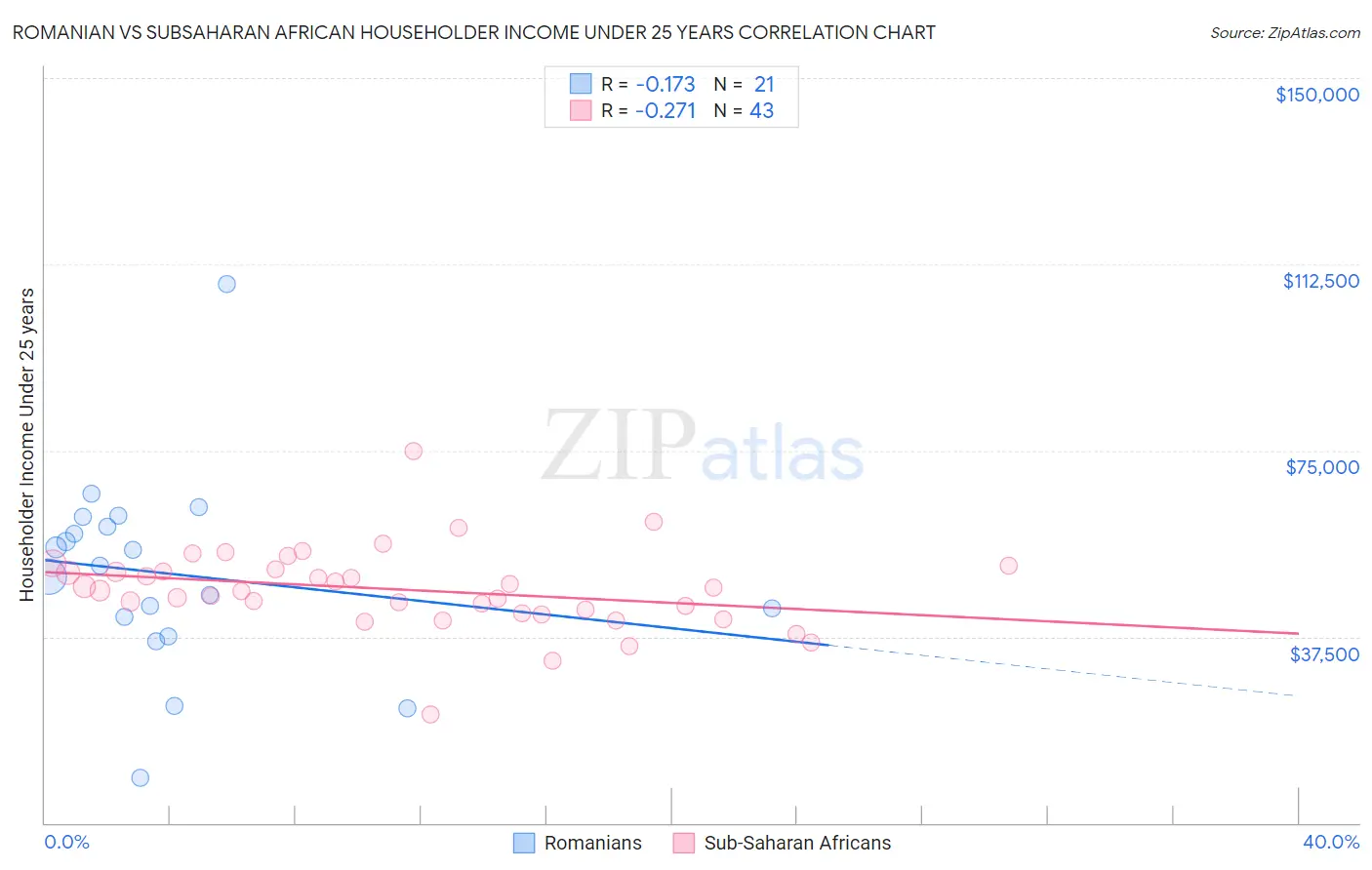 Romanian vs Subsaharan African Householder Income Under 25 years