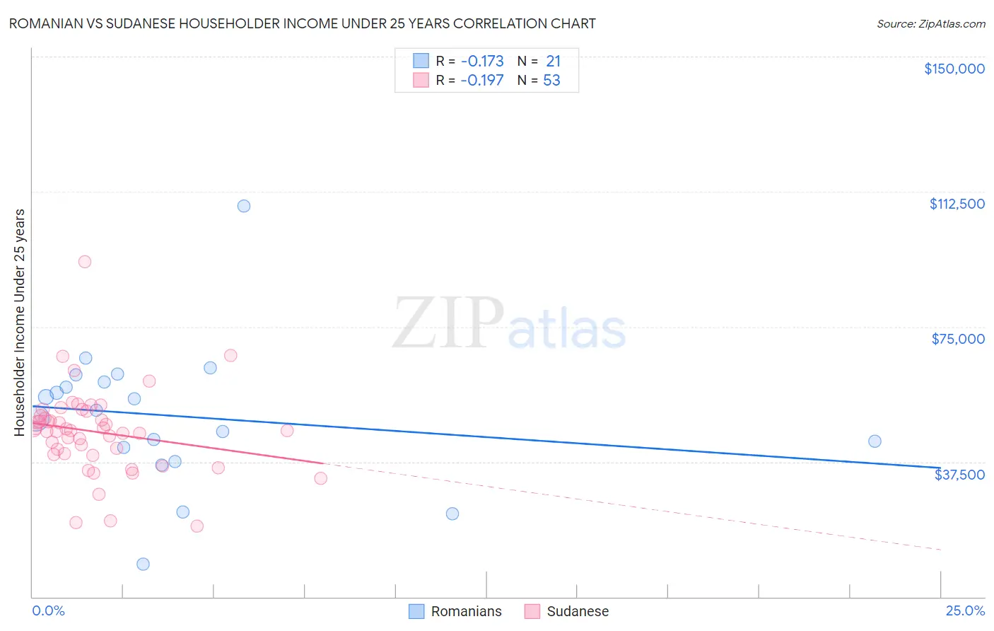 Romanian vs Sudanese Householder Income Under 25 years