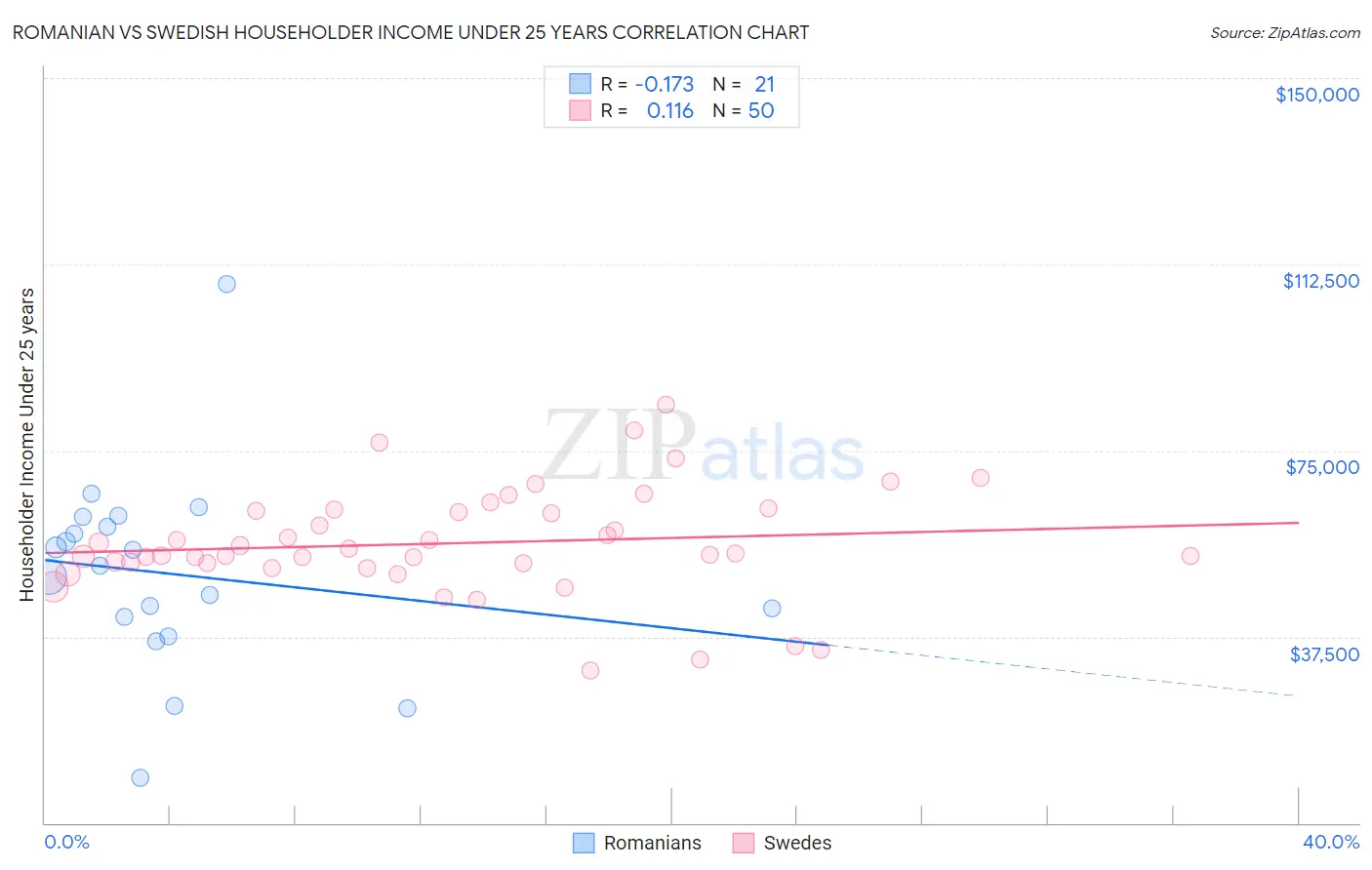 Romanian vs Swedish Householder Income Under 25 years