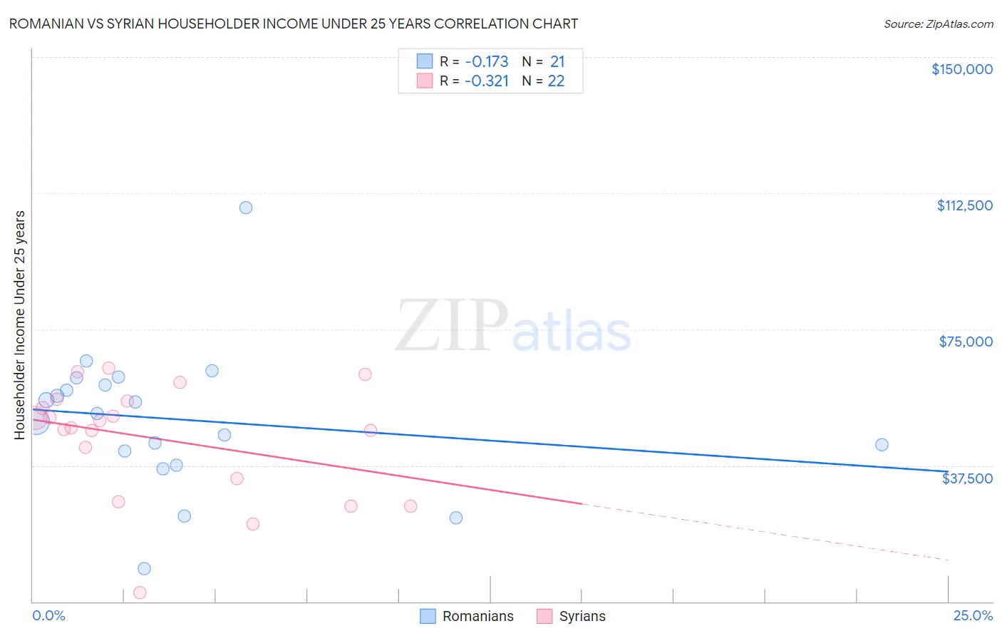 Romanian vs Syrian Householder Income Under 25 years