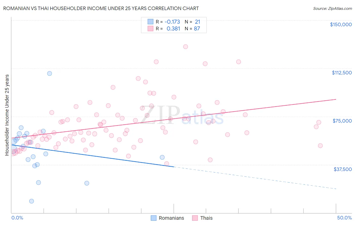 Romanian vs Thai Householder Income Under 25 years