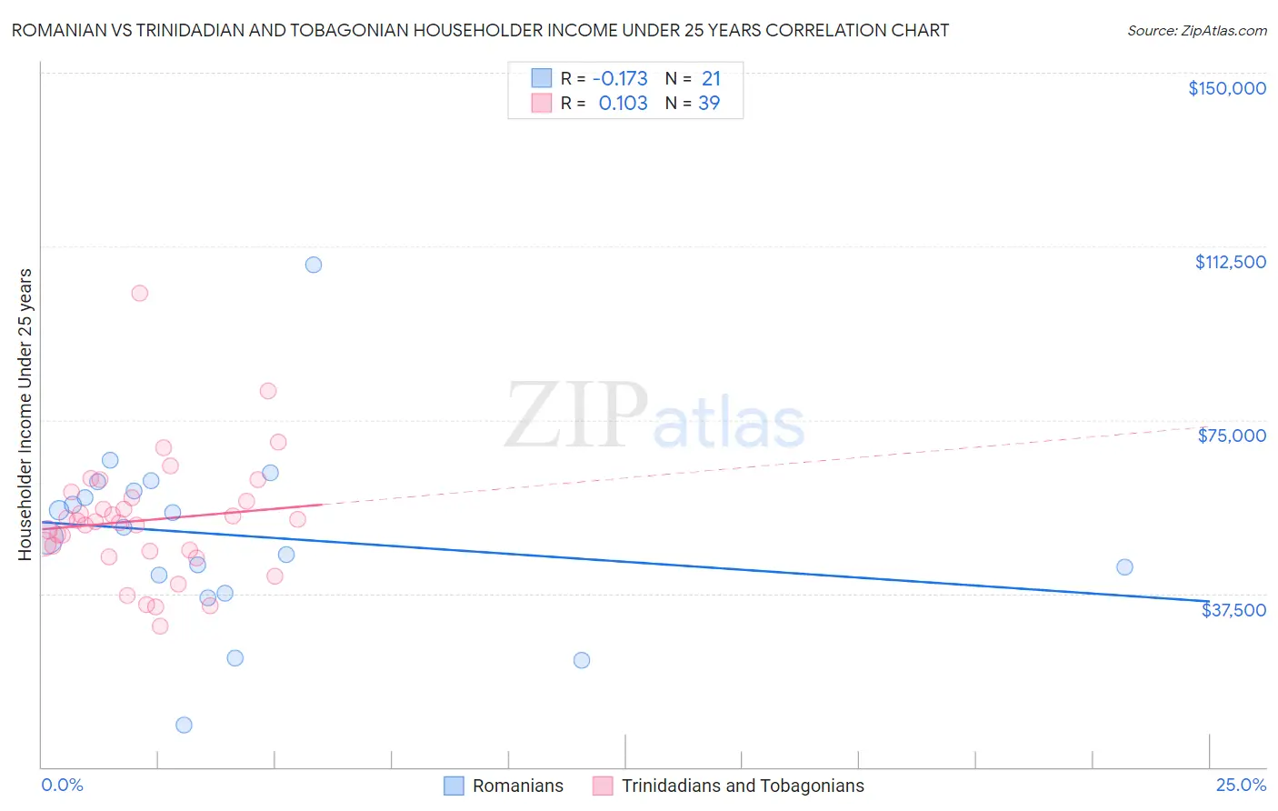 Romanian vs Trinidadian and Tobagonian Householder Income Under 25 years