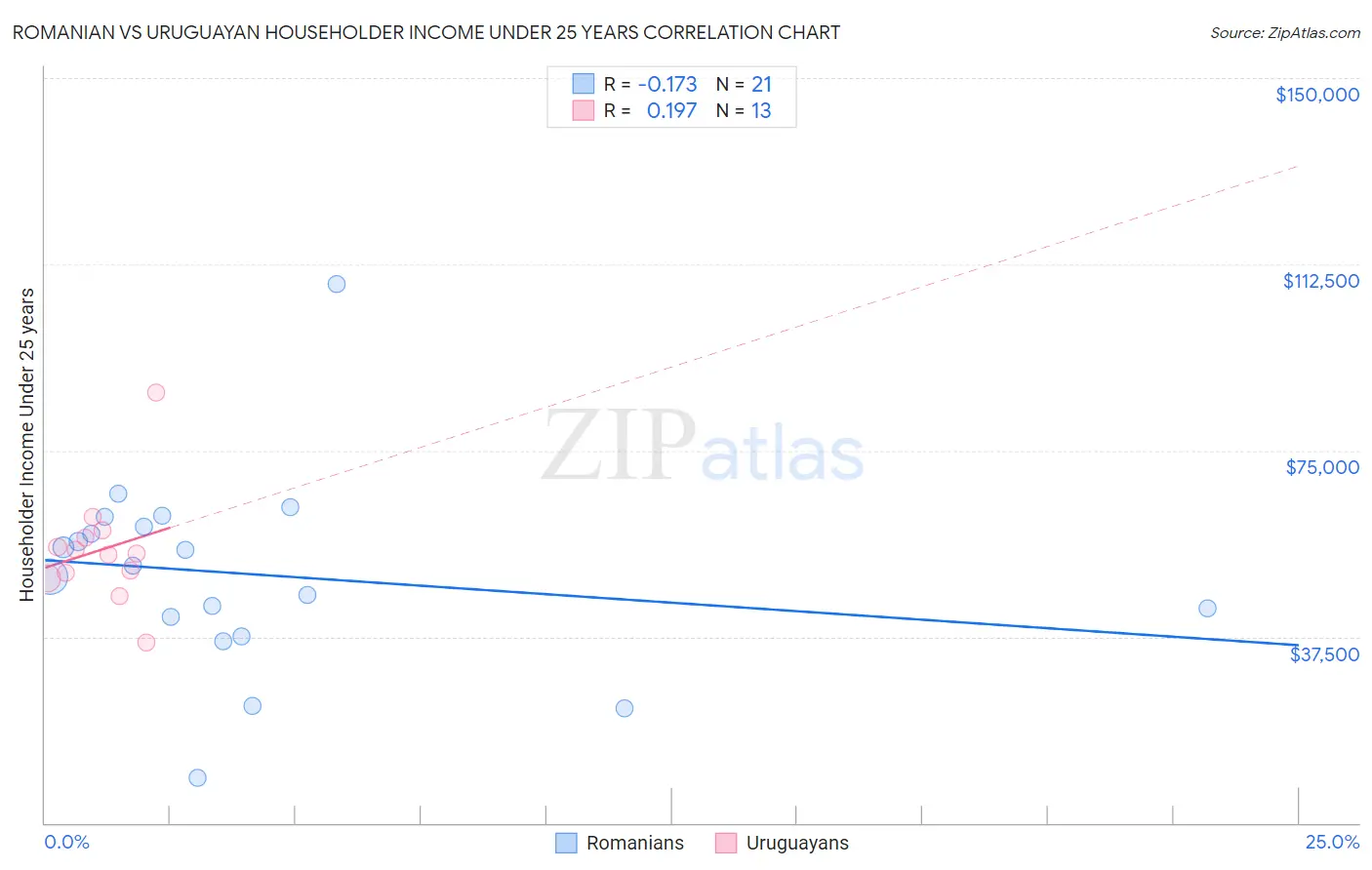 Romanian vs Uruguayan Householder Income Under 25 years