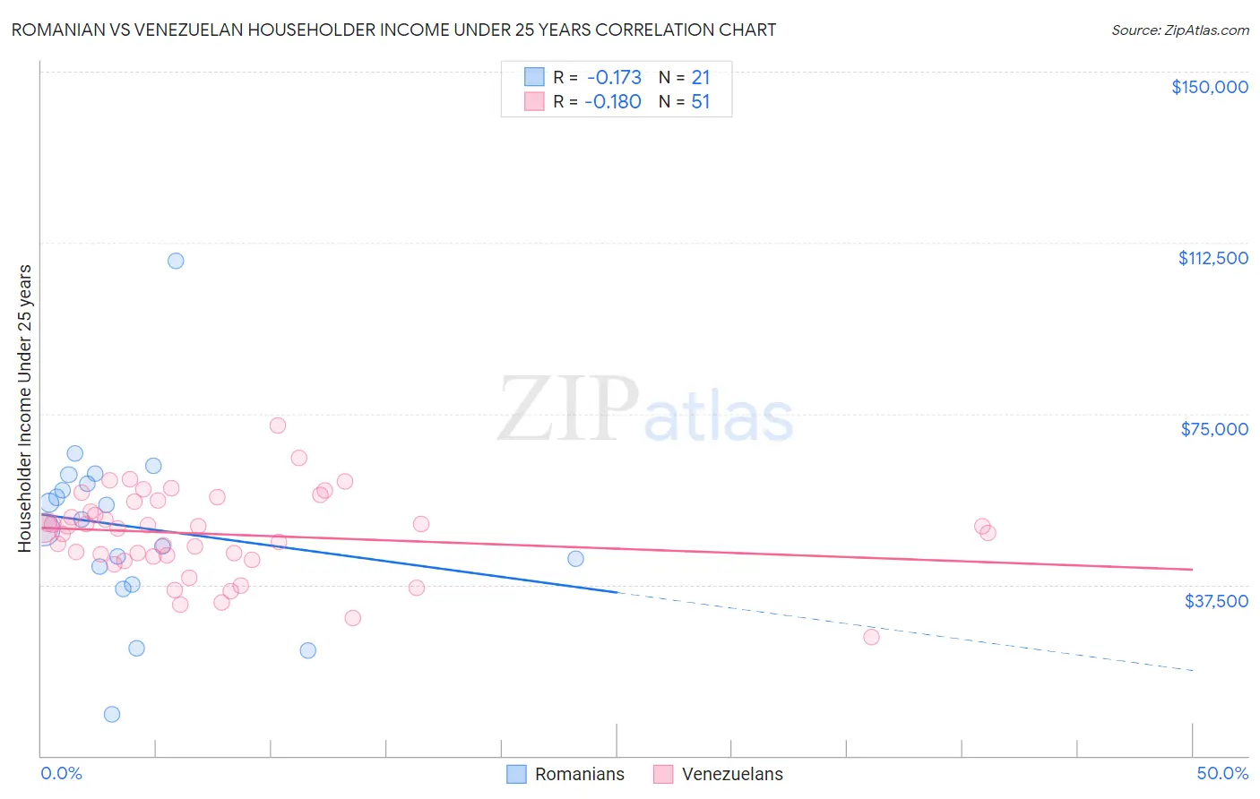 Romanian vs Venezuelan Householder Income Under 25 years