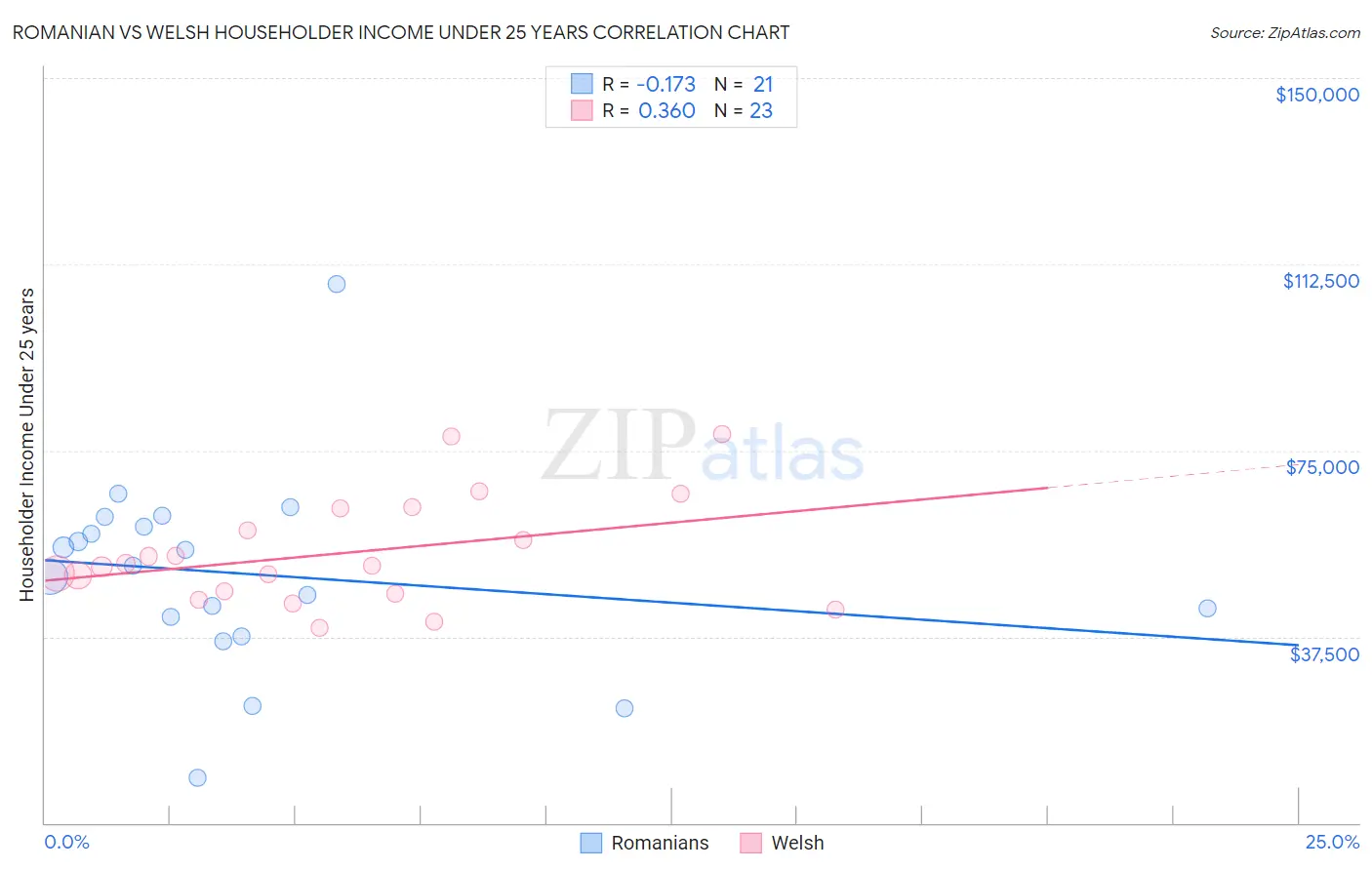 Romanian vs Welsh Householder Income Under 25 years