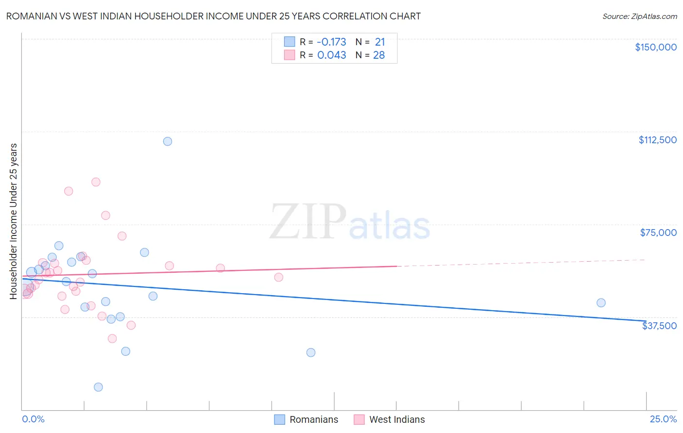 Romanian vs West Indian Householder Income Under 25 years