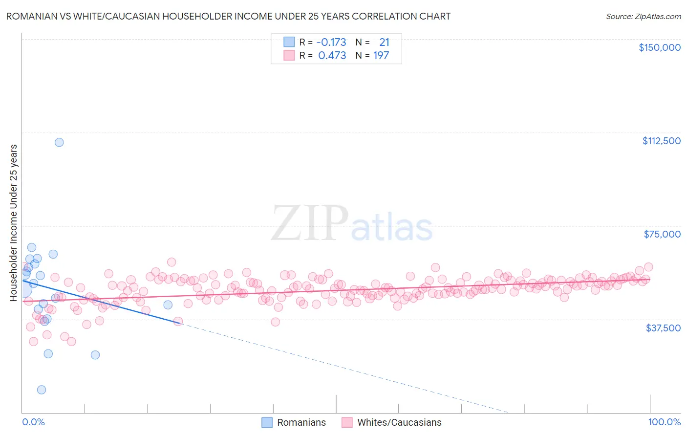 Romanian vs White/Caucasian Householder Income Under 25 years