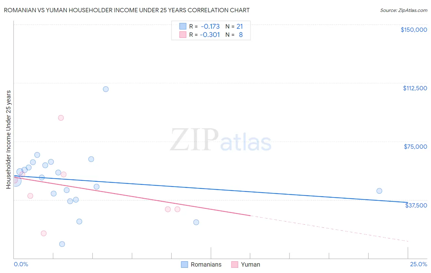 Romanian vs Yuman Householder Income Under 25 years