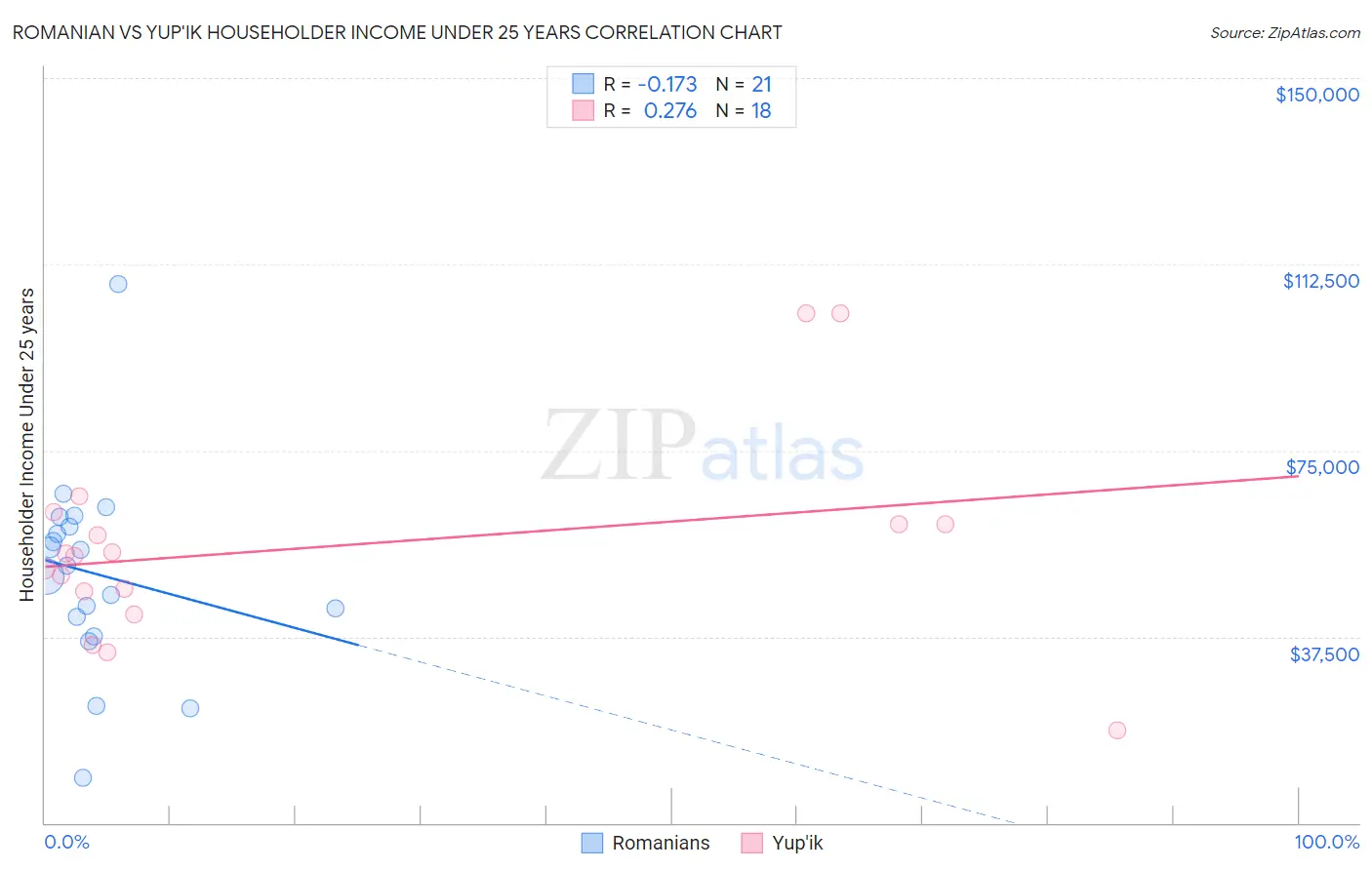 Romanian vs Yup'ik Householder Income Under 25 years