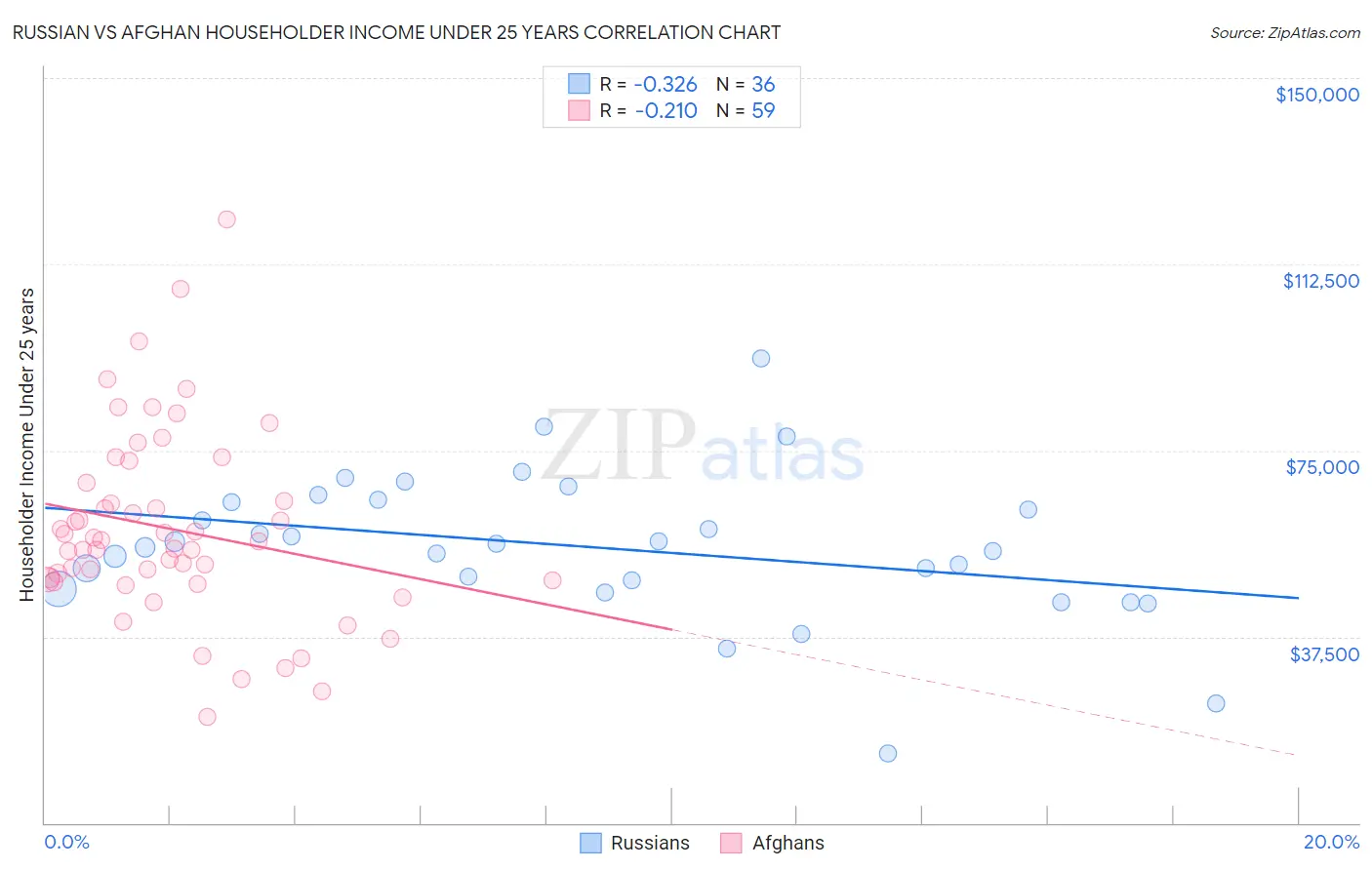 Russian vs Afghan Householder Income Under 25 years