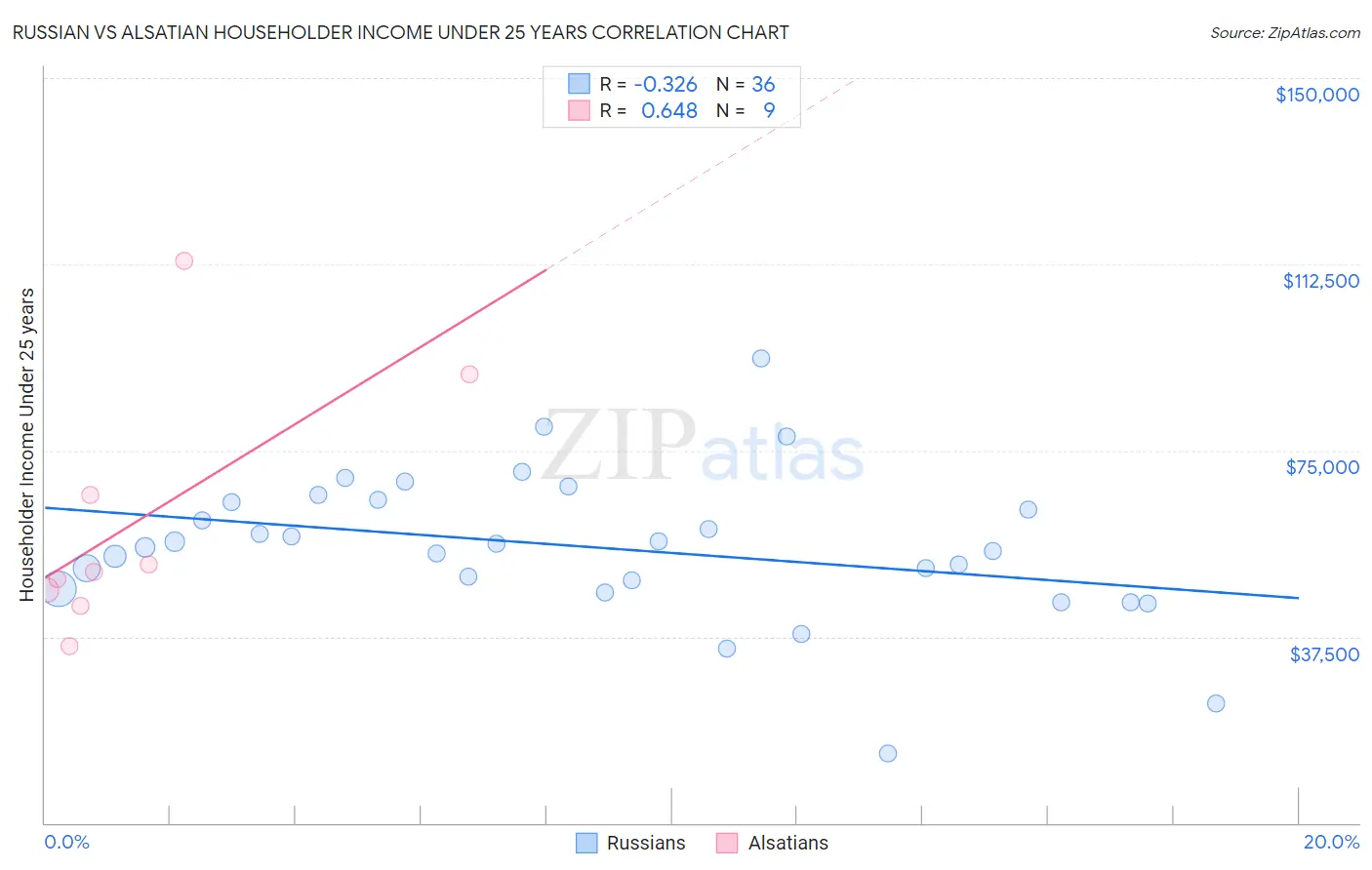 Russian vs Alsatian Householder Income Under 25 years