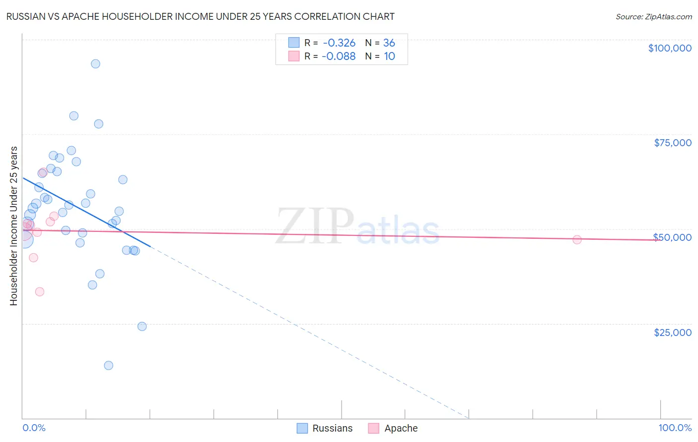 Russian vs Apache Householder Income Under 25 years