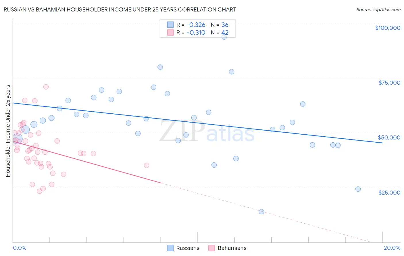 Russian vs Bahamian Householder Income Under 25 years