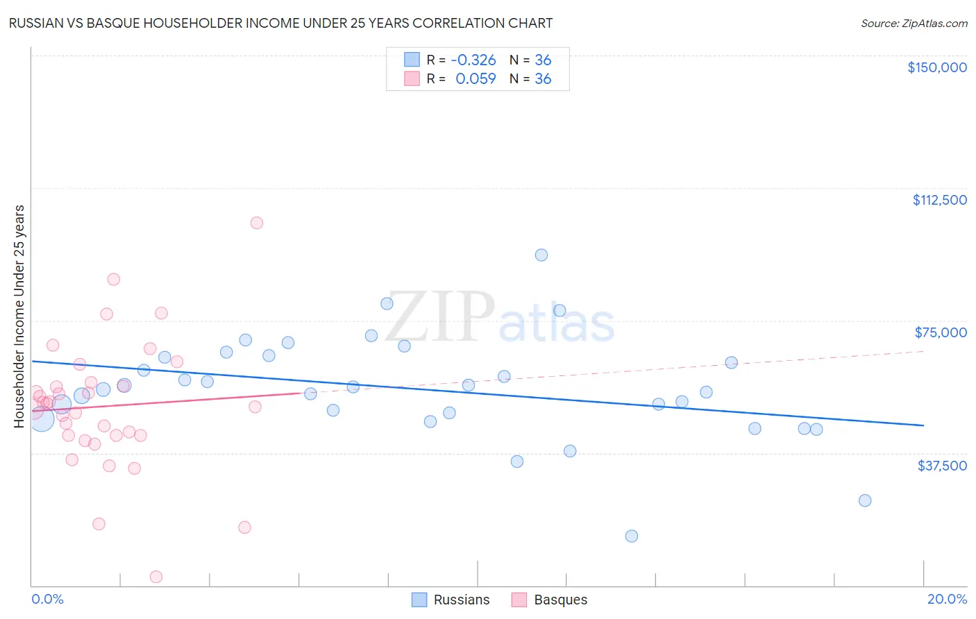 Russian vs Basque Householder Income Under 25 years