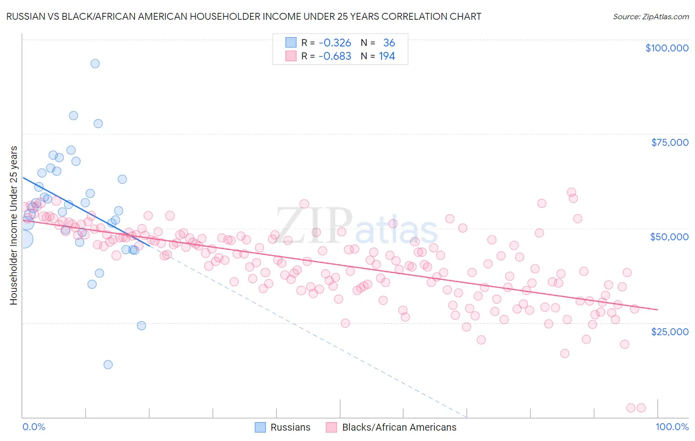 Russian vs Black/African American Householder Income Under 25 years