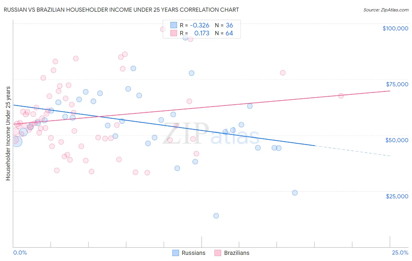 Russian vs Brazilian Householder Income Under 25 years