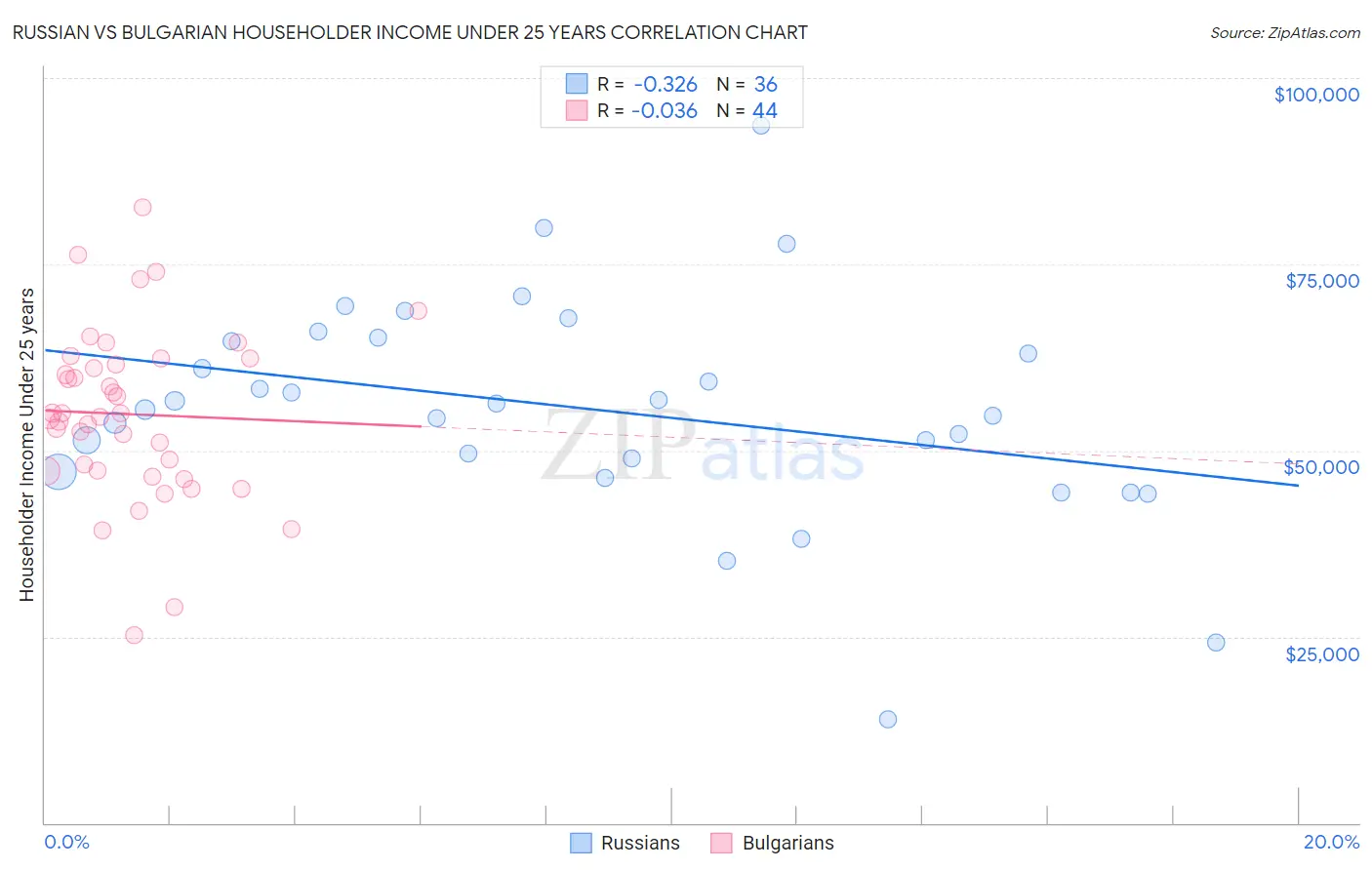Russian vs Bulgarian Householder Income Under 25 years