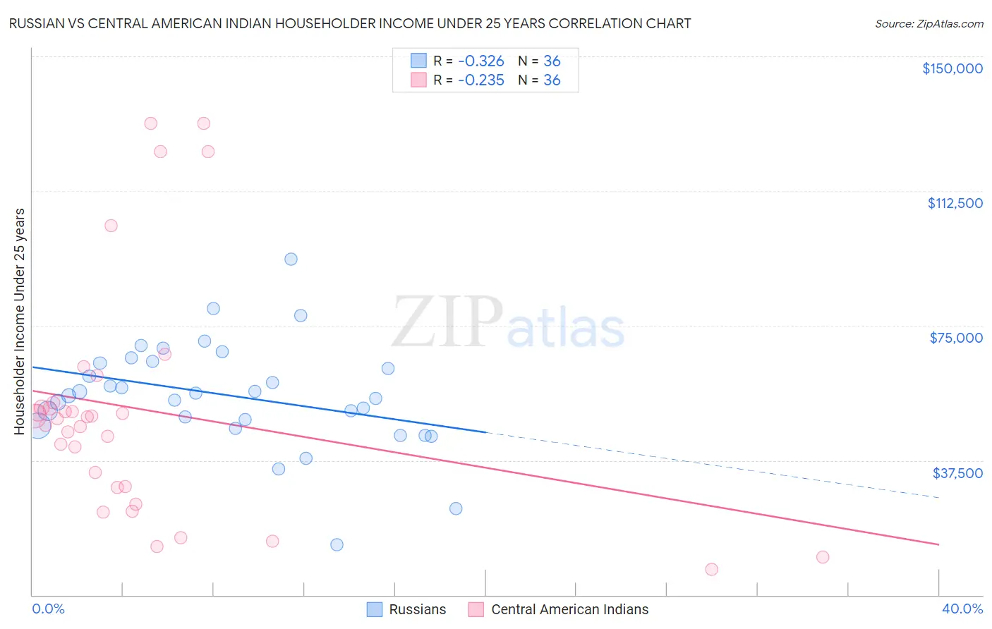 Russian vs Central American Indian Householder Income Under 25 years