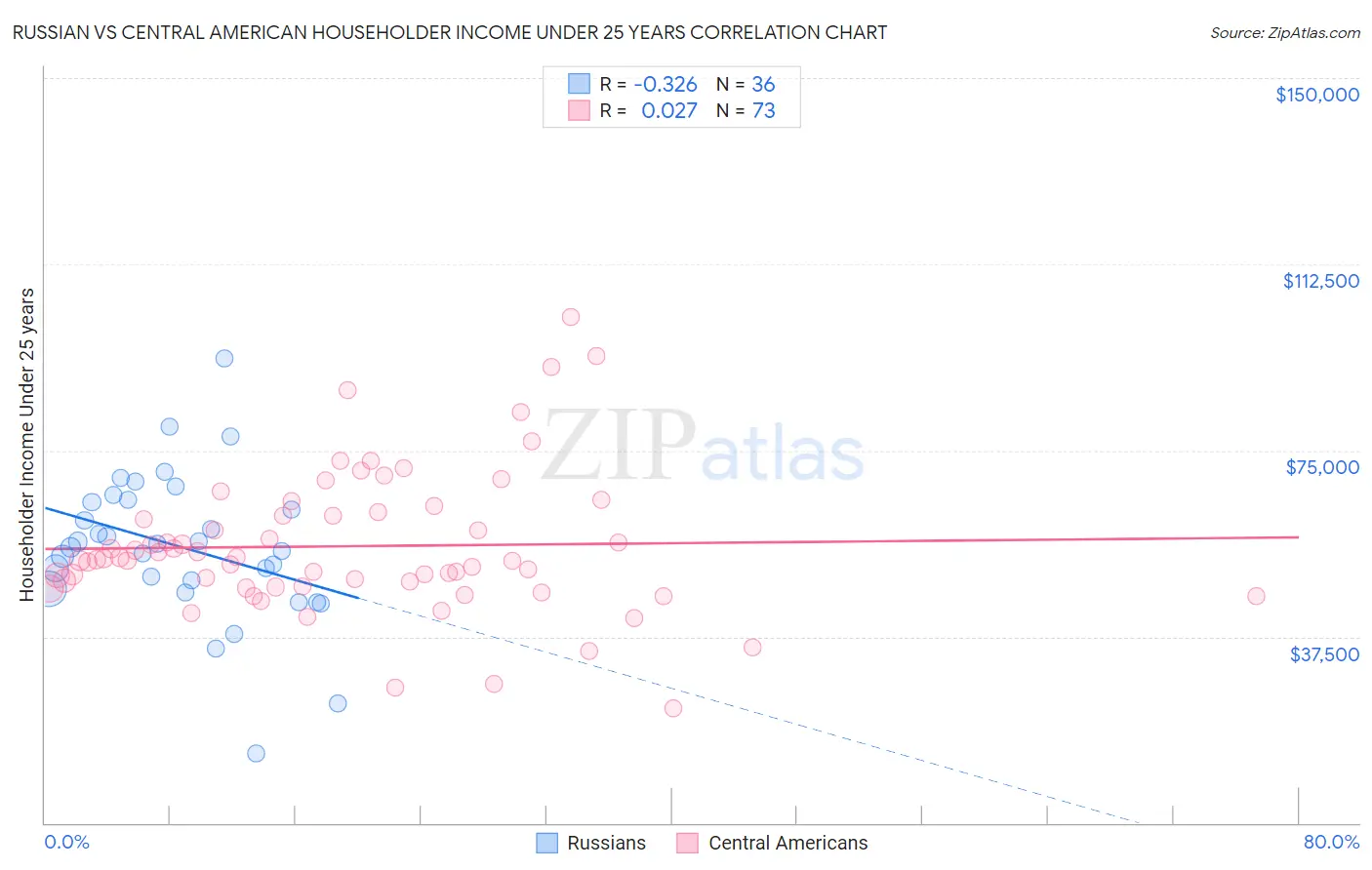 Russian vs Central American Householder Income Under 25 years