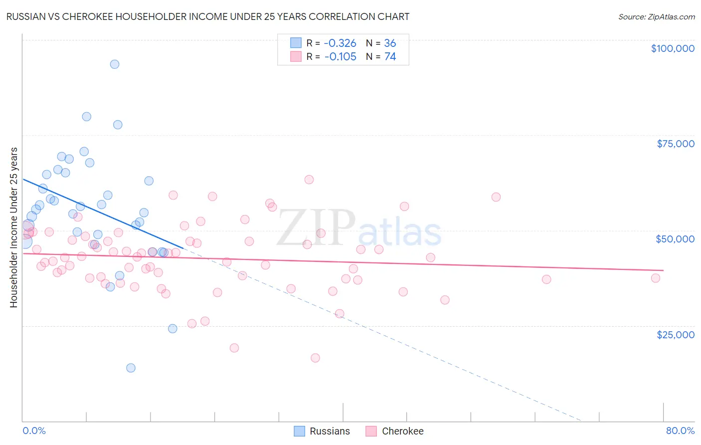 Russian vs Cherokee Householder Income Under 25 years