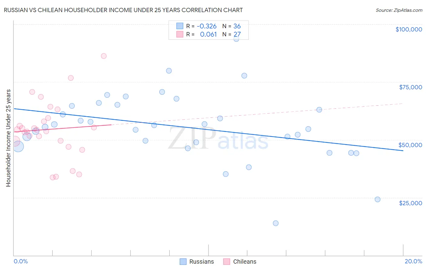 Russian vs Chilean Householder Income Under 25 years