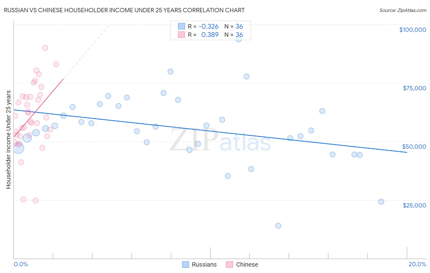 Russian vs Chinese Householder Income Under 25 years