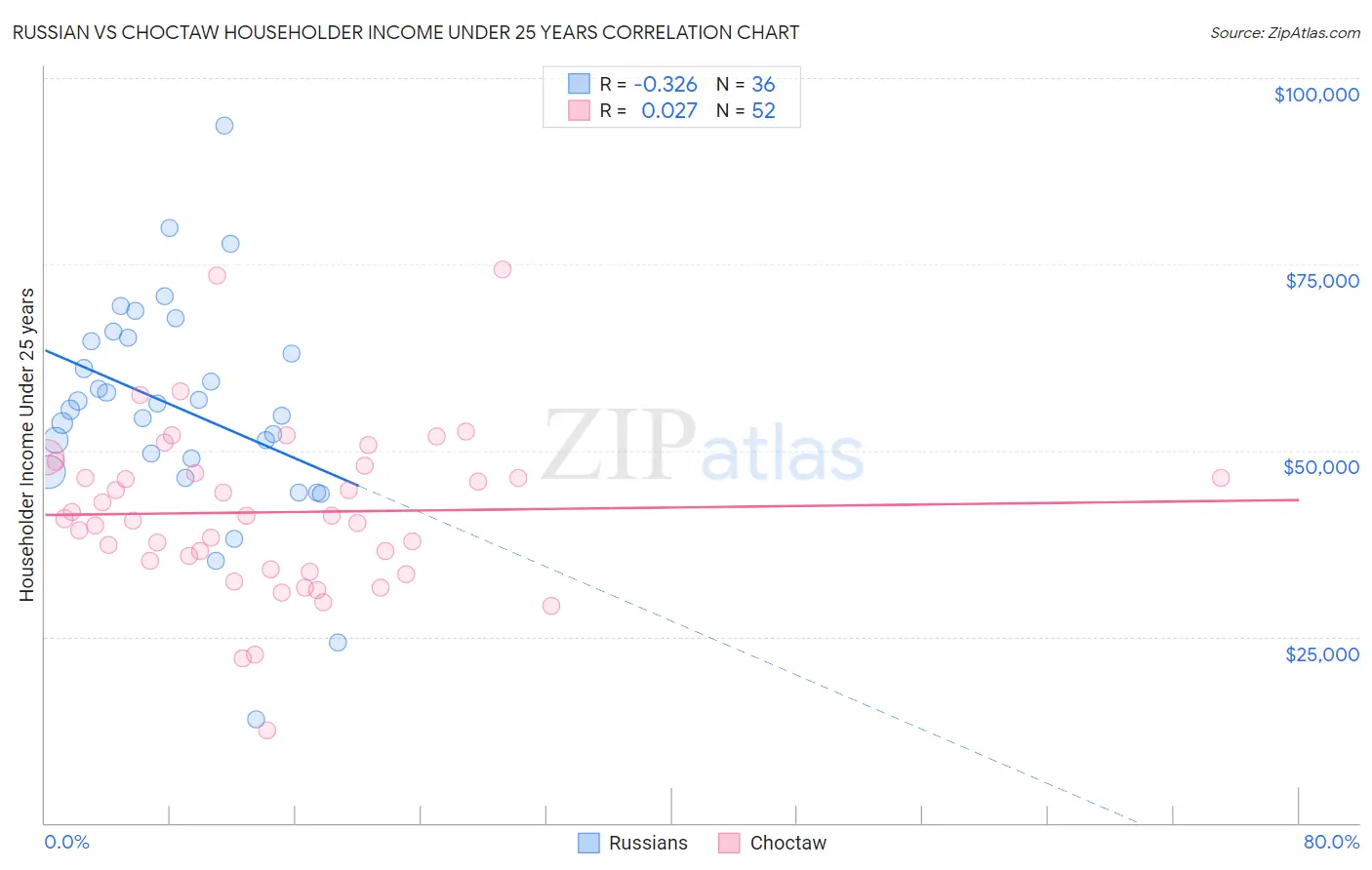 Russian vs Choctaw Householder Income Under 25 years