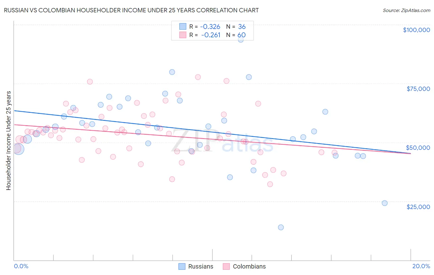 Russian vs Colombian Householder Income Under 25 years