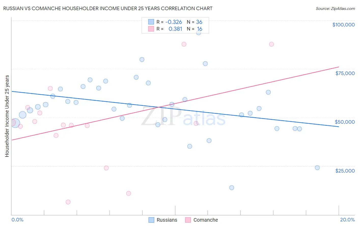 Russian vs Comanche Householder Income Under 25 years