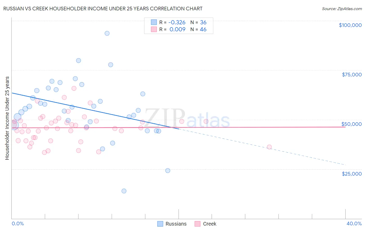 Russian vs Creek Householder Income Under 25 years