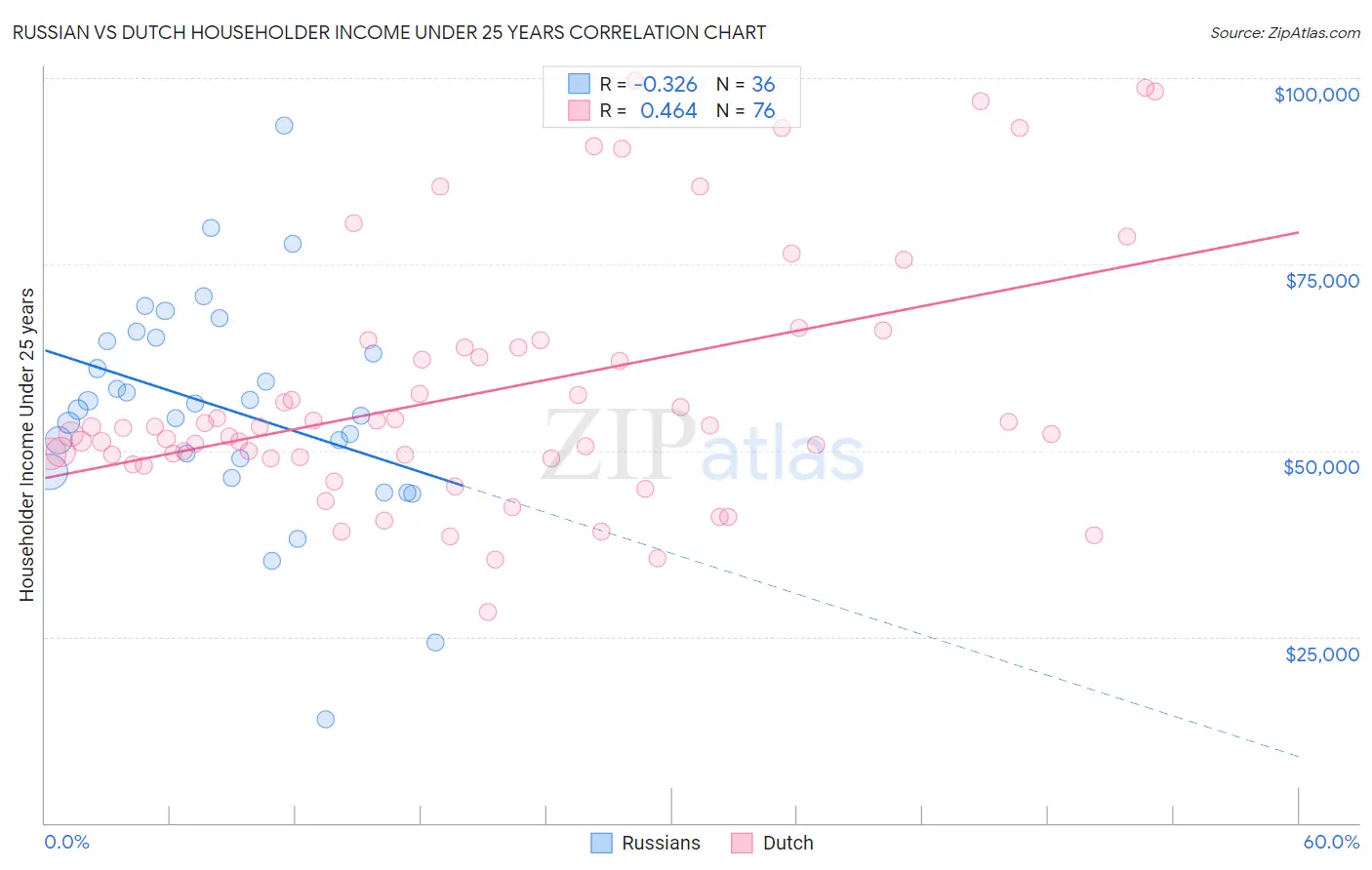 Russian vs Dutch Householder Income Under 25 years
