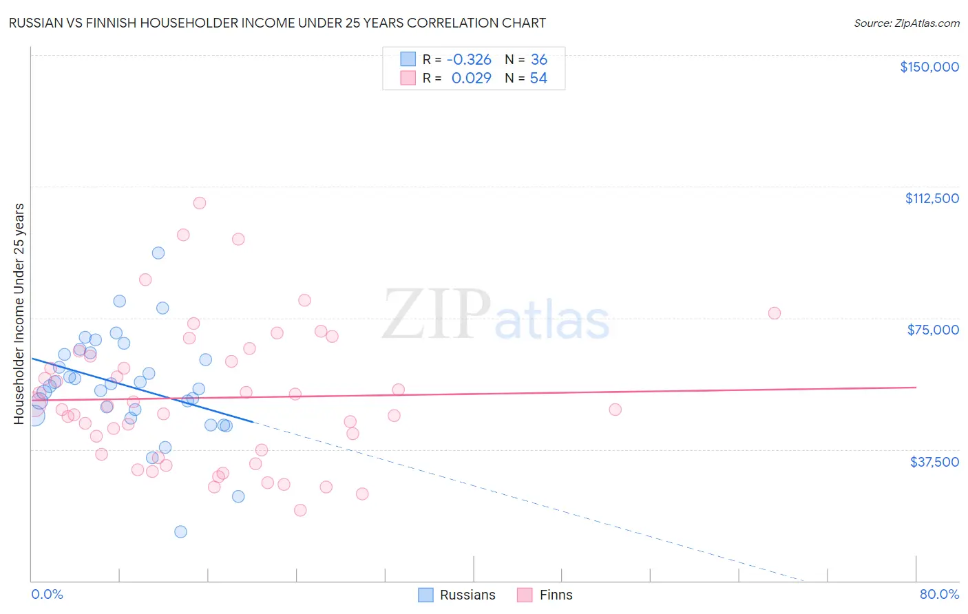Russian vs Finnish Householder Income Under 25 years