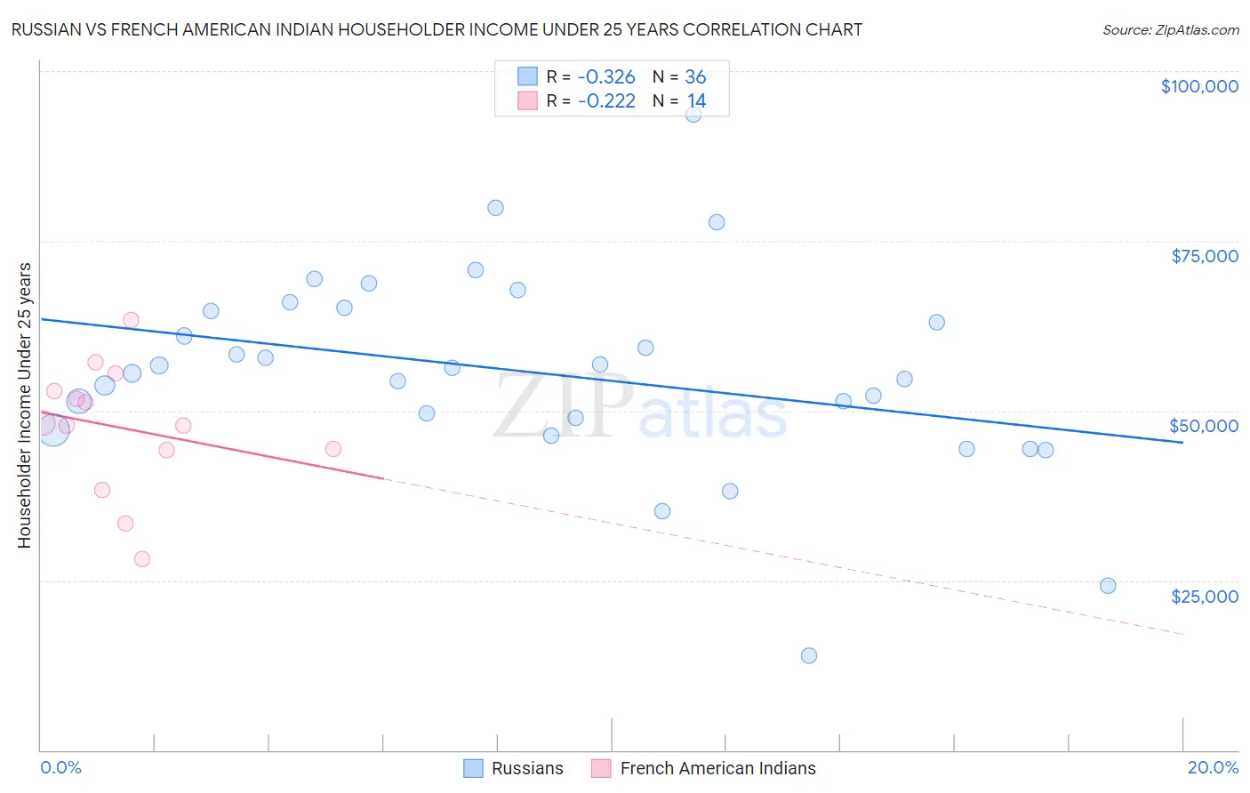 Russian vs French American Indian Householder Income Under 25 years