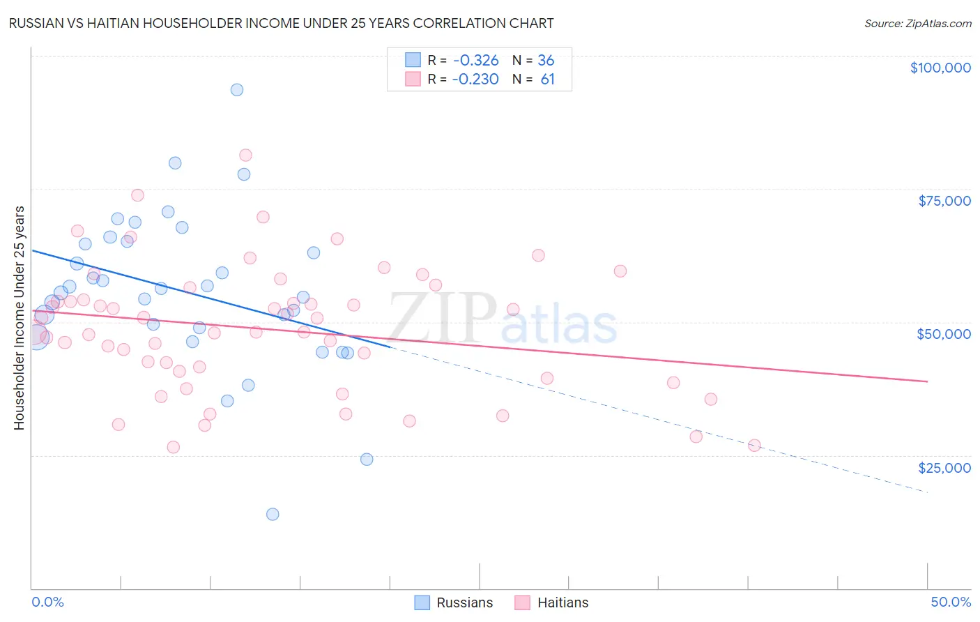 Russian vs Haitian Householder Income Under 25 years