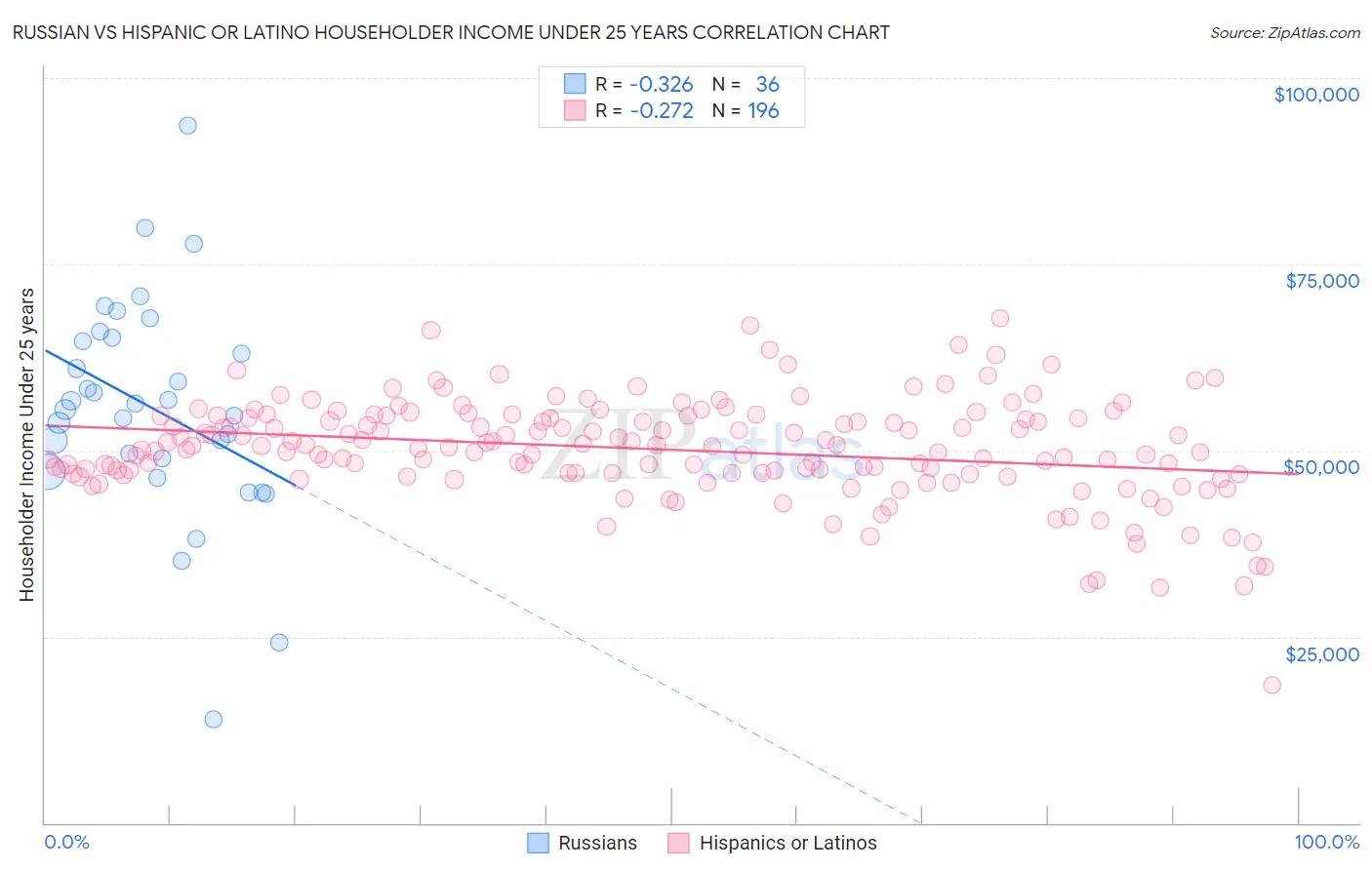 Russian vs Hispanic or Latino Householder Income Under 25 years