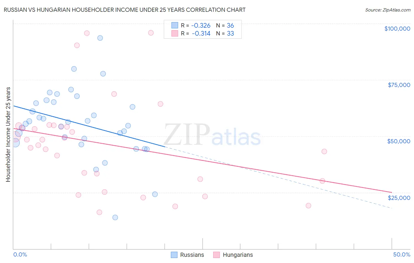 Russian vs Hungarian Householder Income Under 25 years