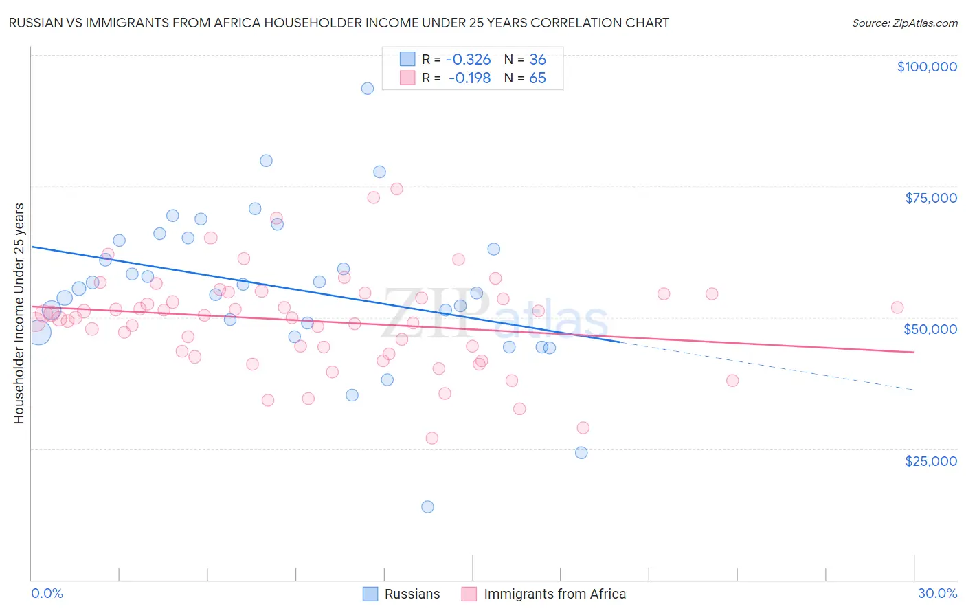Russian vs Immigrants from Africa Householder Income Under 25 years
