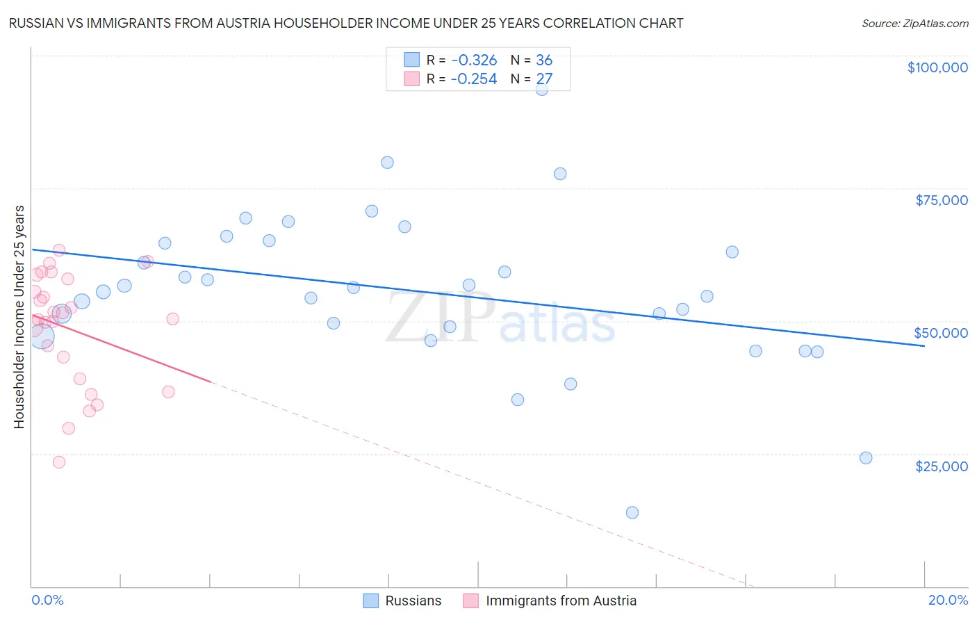 Russian vs Immigrants from Austria Householder Income Under 25 years