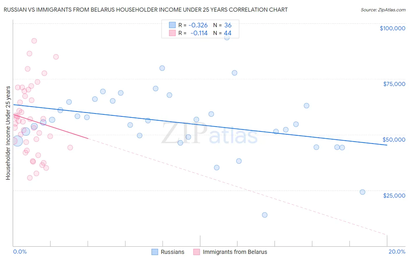Russian vs Immigrants from Belarus Householder Income Under 25 years