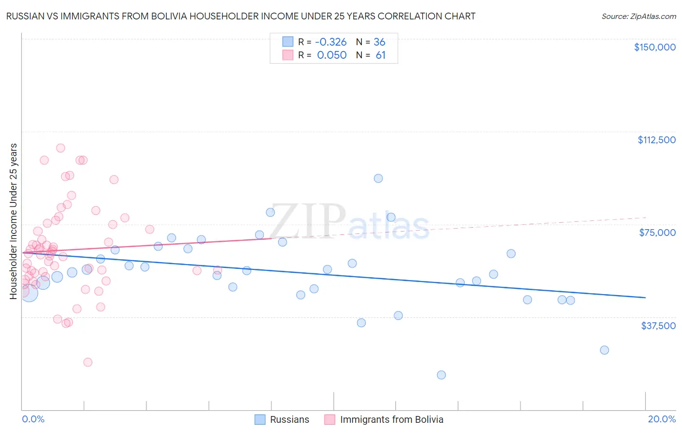 Russian vs Immigrants from Bolivia Householder Income Under 25 years