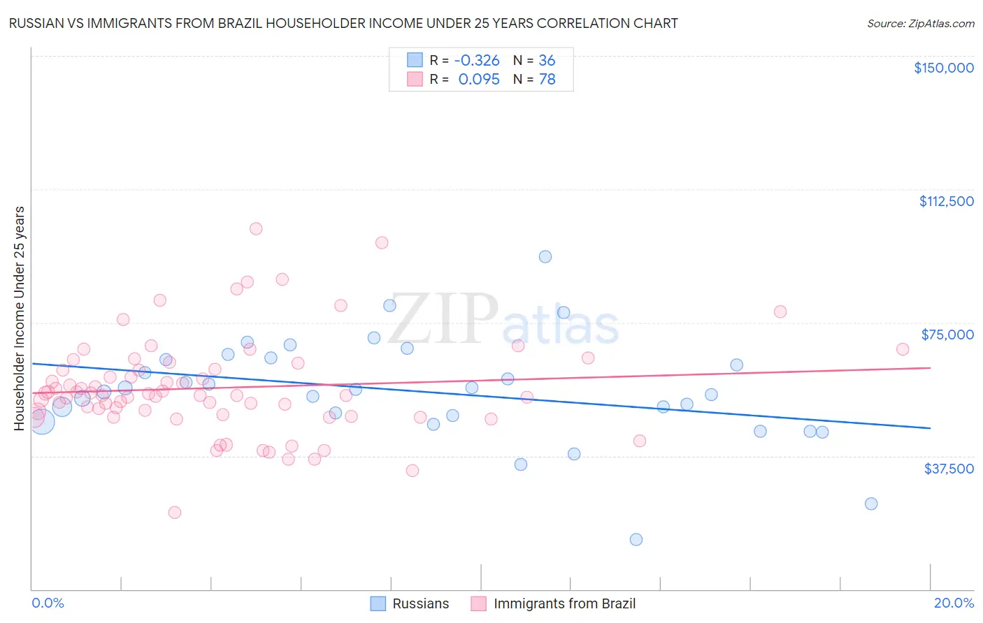 Russian vs Immigrants from Brazil Householder Income Under 25 years