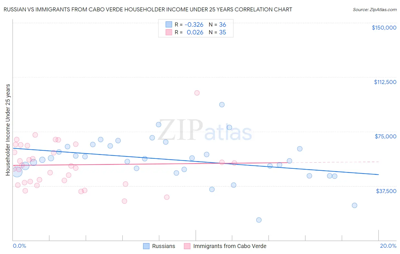 Russian vs Immigrants from Cabo Verde Householder Income Under 25 years