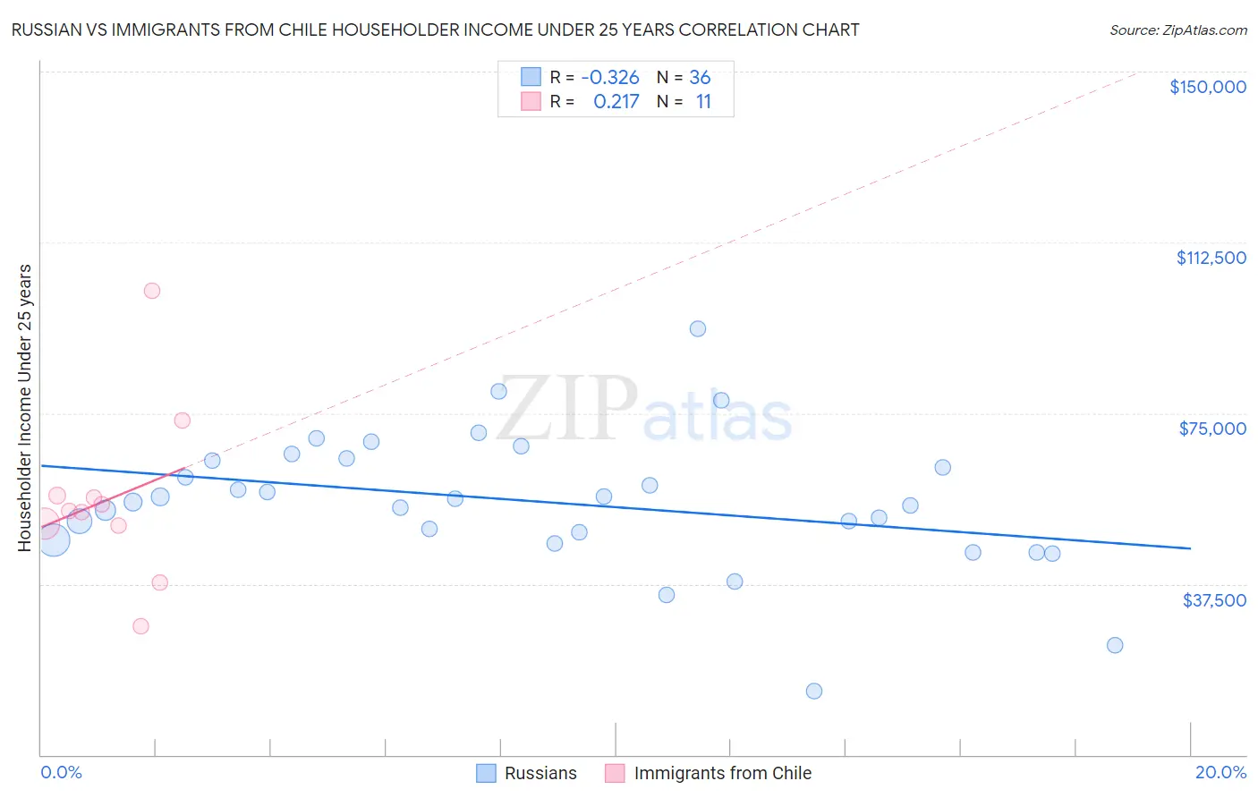 Russian vs Immigrants from Chile Householder Income Under 25 years