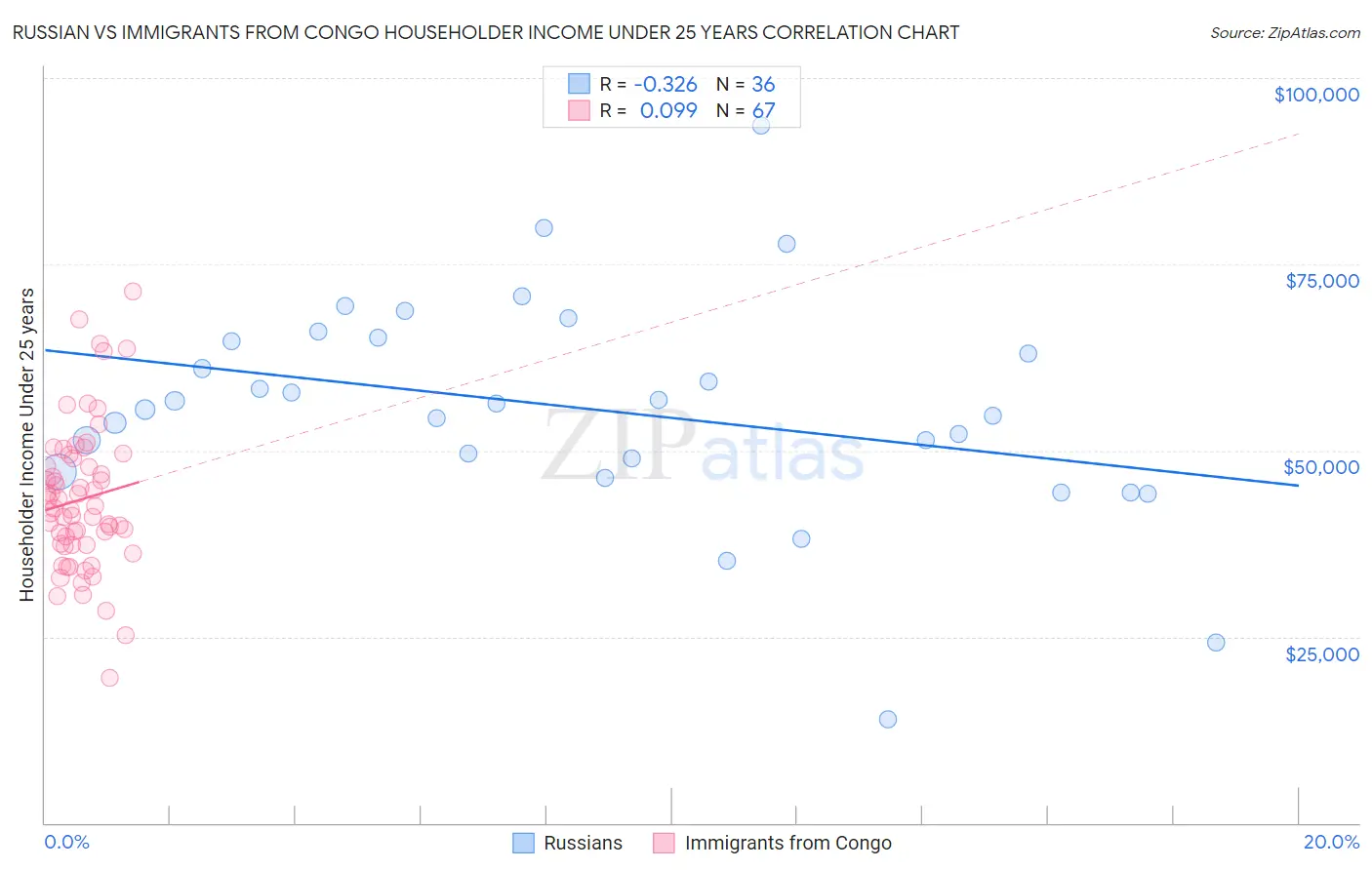 Russian vs Immigrants from Congo Householder Income Under 25 years