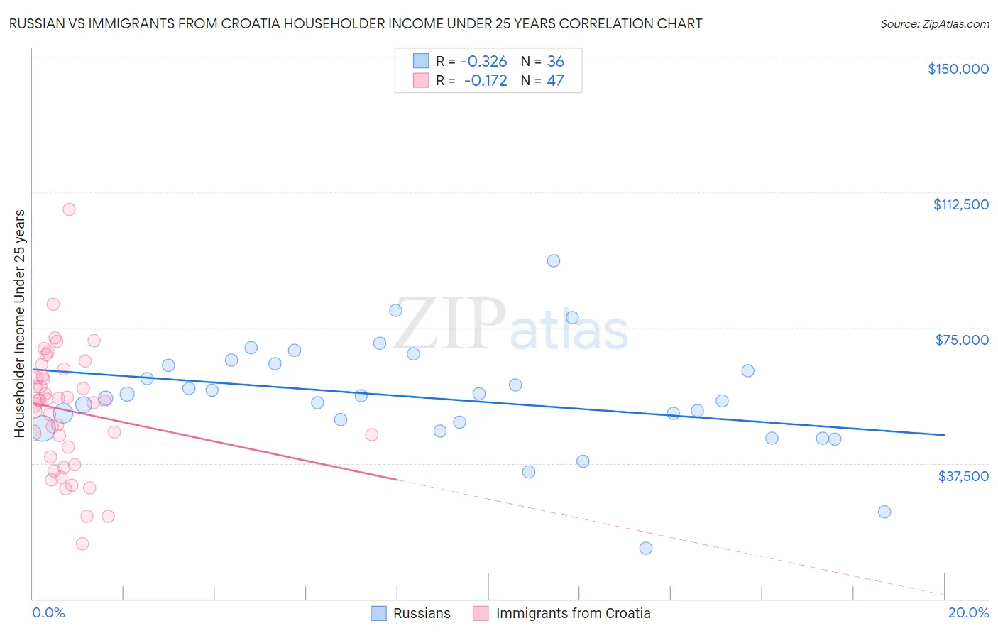 Russian vs Immigrants from Croatia Householder Income Under 25 years