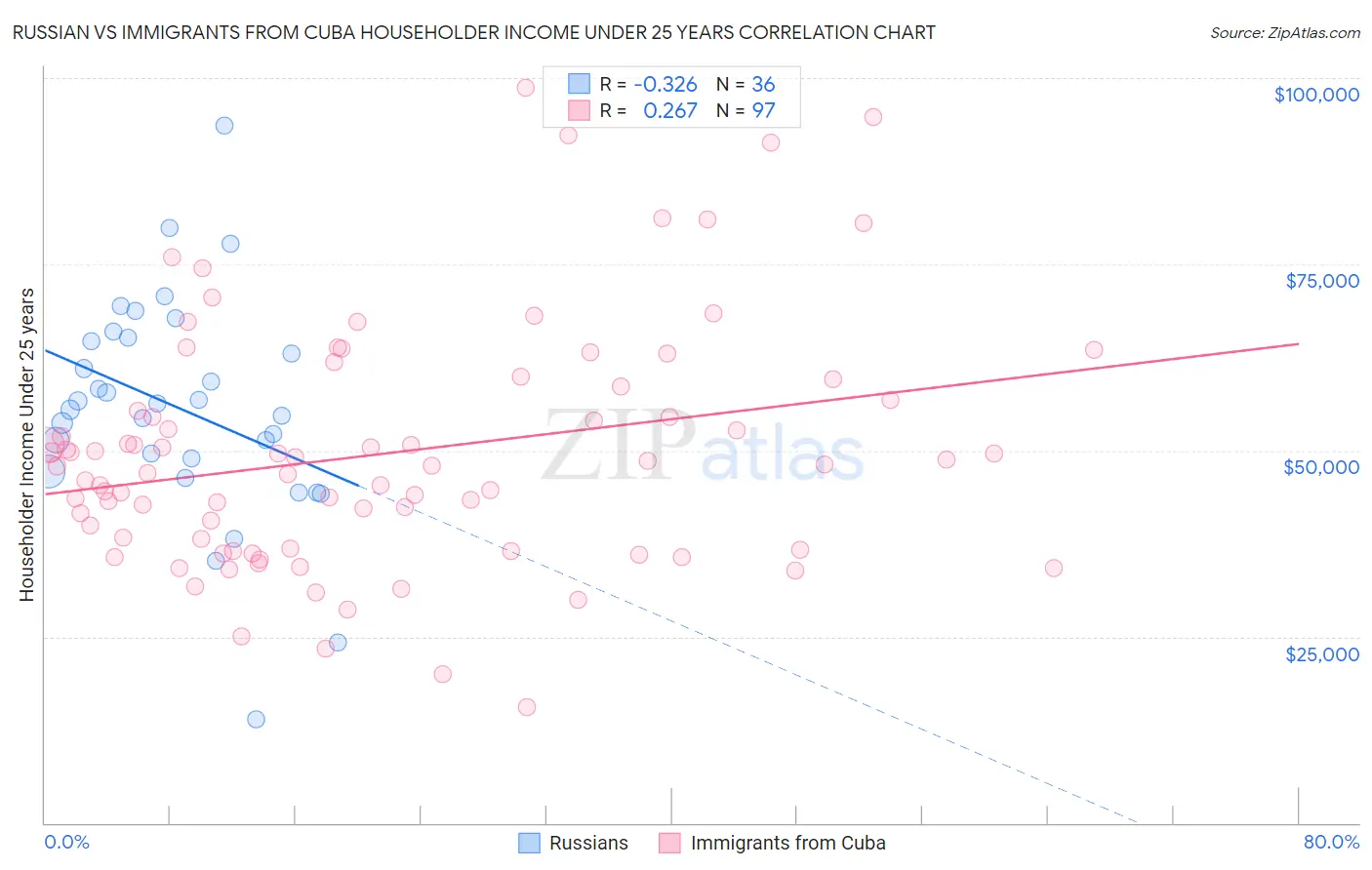 Russian vs Immigrants from Cuba Householder Income Under 25 years