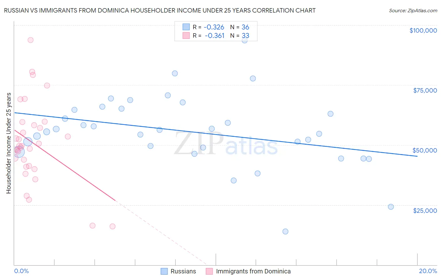 Russian vs Immigrants from Dominica Householder Income Under 25 years