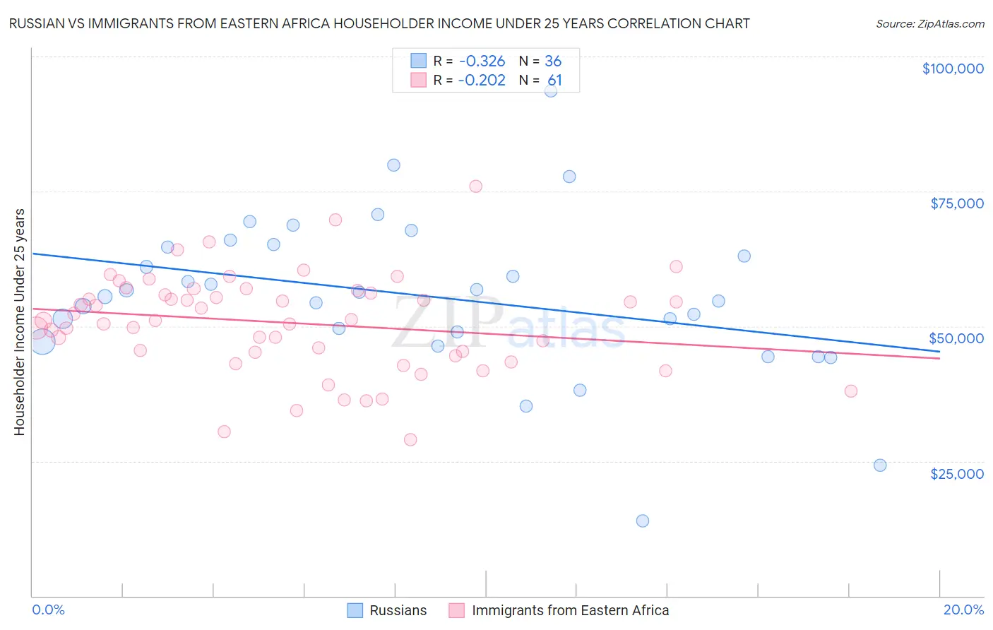 Russian vs Immigrants from Eastern Africa Householder Income Under 25 years