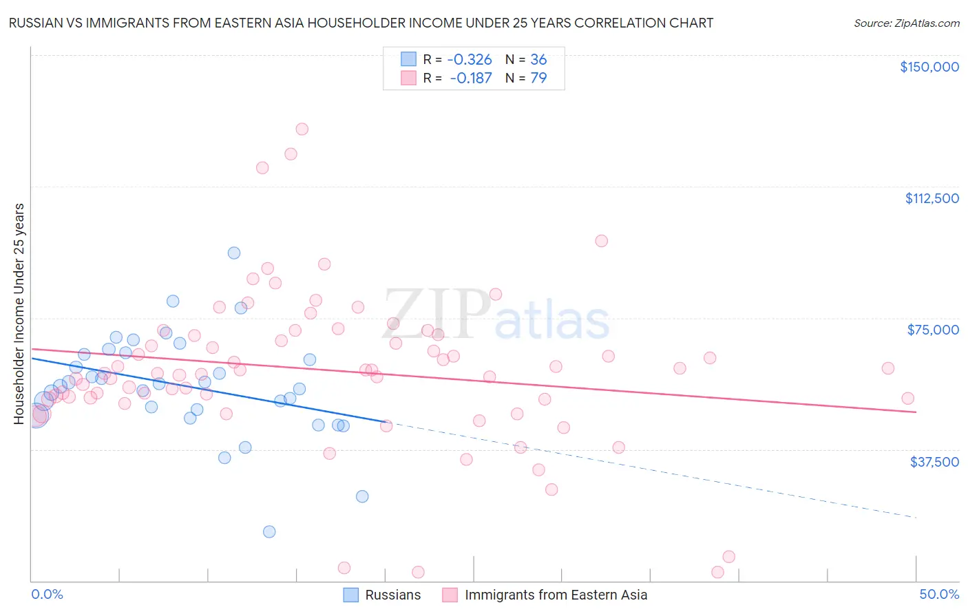 Russian vs Immigrants from Eastern Asia Householder Income Under 25 years