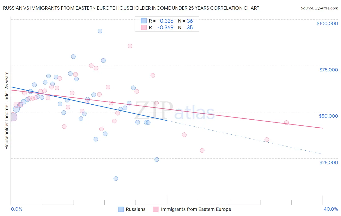 Russian vs Immigrants from Eastern Europe Householder Income Under 25 years